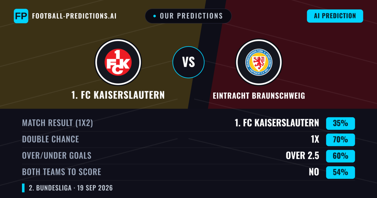 Our Predictions: 1. FC Kaiserslautern vs Eintracht Braunschweig — 1. FC Kaiserslautern — Win (48%); over 2.5; Both teams to score: Yes