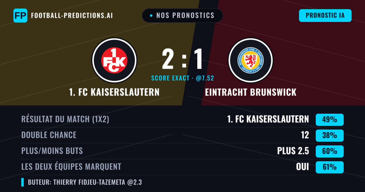Nos pronostics: 1. FC Kaiserslautern vs Eintracht Brunswick — 1. FC Kaiserslautern — Victoire (48%); Plus 2.5; Les deux marquent : Oui