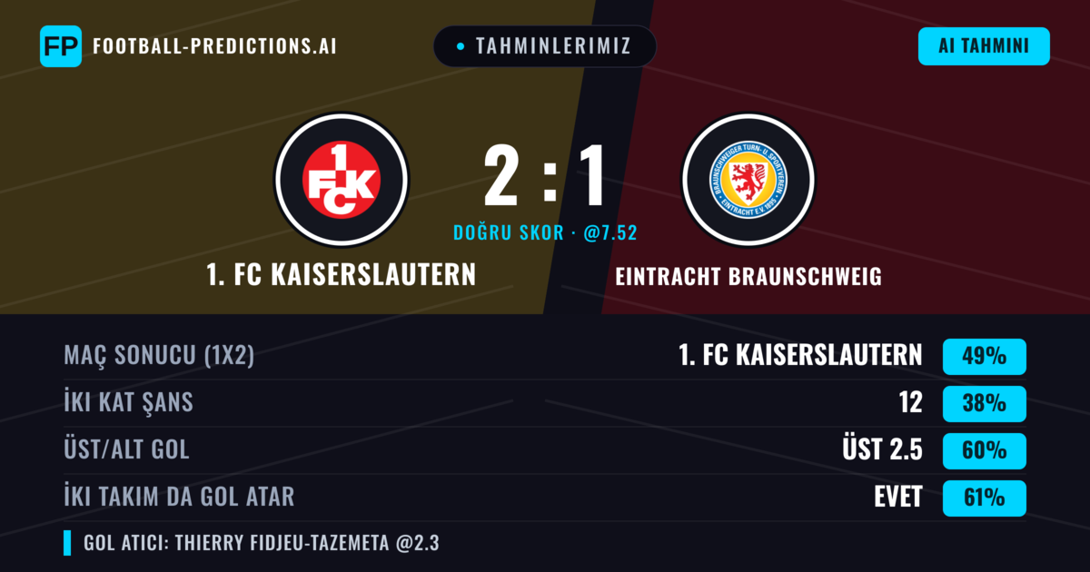 Tahminlerimiz: 1. FC Kaiserslautern vs Eintracht Braunschweig — 1. FC Kaiserslautern — Kazanmak (48%); Üst 2.5; İki taraf da gol atar: Evet