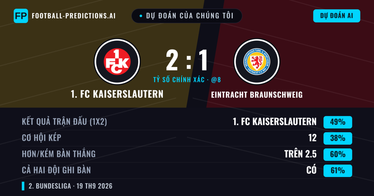 Dự đoán của chúng tôi: 1. FC Kaiserslautern vs Eintracht Braunschweig — 1. FC Kaiserslautern — Thắng (48%); Hơn 2.5; Cả hai ghi bàn: Có