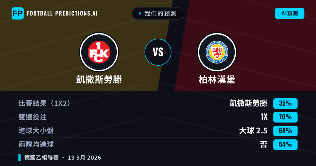 我们的预测: 凱撒斯勞滕 對 柏林漢堡 — 凱撒斯勞滕 — 勝 (48%); 大球 2.5; 有進球
