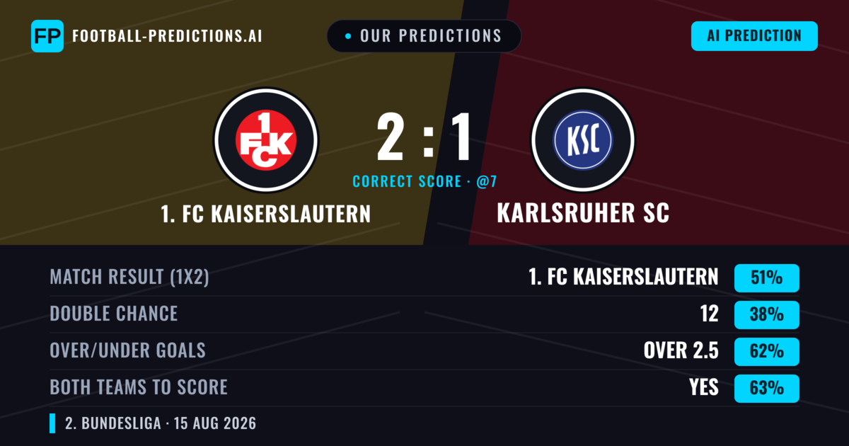 Our Predictions: 1. FC Kaiserslautern vs Karlsruher SC — 1. FC Kaiserslautern — Win (48%); over 2.5; Both teams to score: Yes