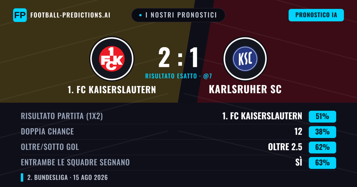 I nostri pronostici: 1. FC Kaiserslautern vs Karlsruher SC — 1. FC Kaiserslautern — Vince (48%); Oltre 2.5; Entrambe segnano: Sì