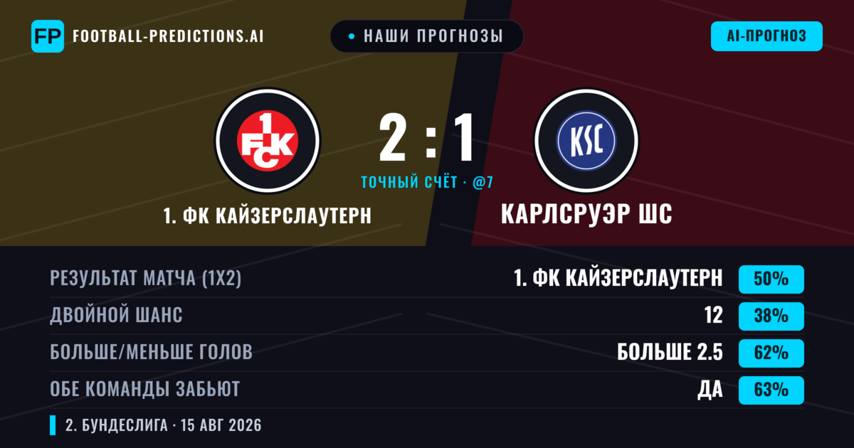 Наши прогнозы: 1. ФК Кайзерслаутерн против Карлсруэр ШС — 1. ФК Кайзерслаутерн — Победа (48%); Больше 2.5; Обе забьют Да