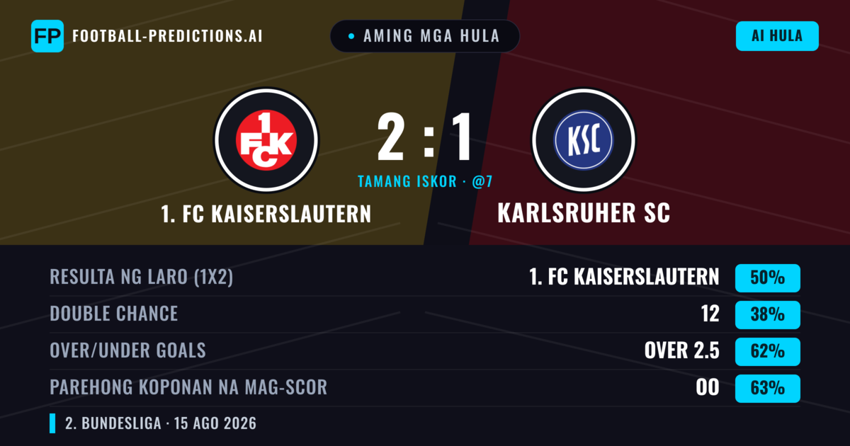 Aming mga hula: 1. FC Kaiserslautern vs Karlsruher SC — 1. FC Kaiserslautern — Manalo (48%); Over 2.5; Parehong magbubuo: Oo