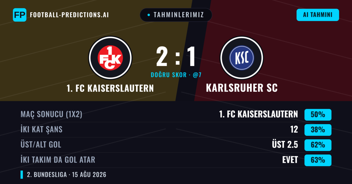 Tahminlerimiz: 1. FC Kaiserslautern vs Karlsruher SC — 1. FC Kaiserslautern — Kazanmak (48%); Üst 2.5; İki taraf da gol atar: Evet