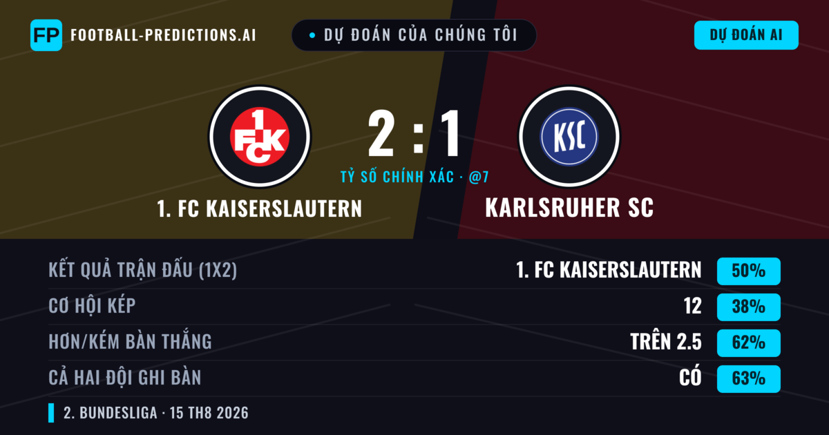 Dự đoán của chúng tôi: 1. FC Kaiserslautern vs Karlsruher SC — 1. FC Kaiserslautern — Thắng (48%); Hơn 2.5; Cả hai ghi bàn: Có