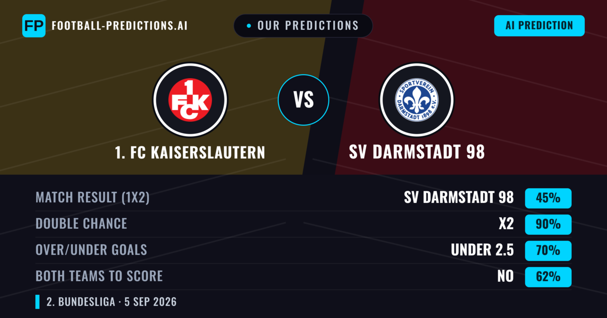 Our Predictions: 1. FC Kaiserslautern vs SV Darmstadt 98 — 1. FC Kaiserslautern — Win (43%); over 2.5; Both teams to score: Yes