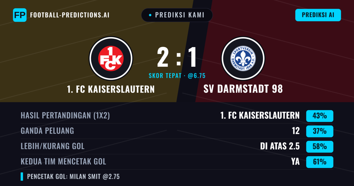 Prediksi kami: 1. FC Kaiserslautern vs SV Darmstadt 98 — 1. FC Kaiserslautern — Menang (43%); Lebih 2.5; Kedua tim mencetak gol: Ya
