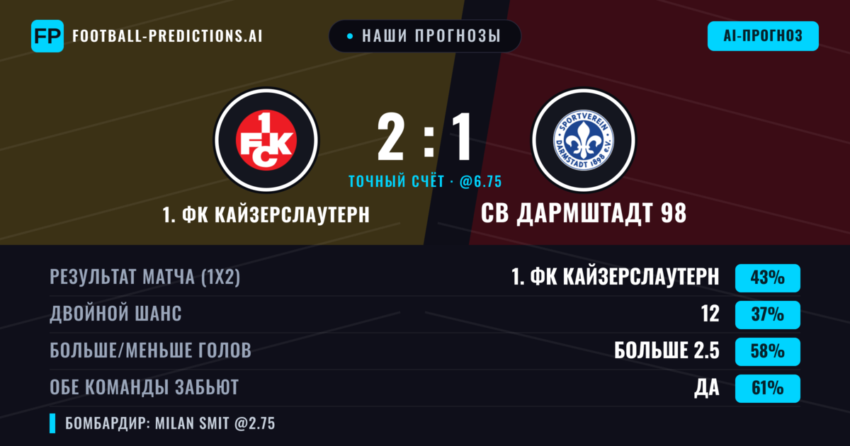 Наши прогнозы: 1. ФК Кайзерслаутерн против СВ Дармштадт 98 — 1. ФК Кайзерслаутерн — Победа (43%); Больше 2.5; Обе забьют Да