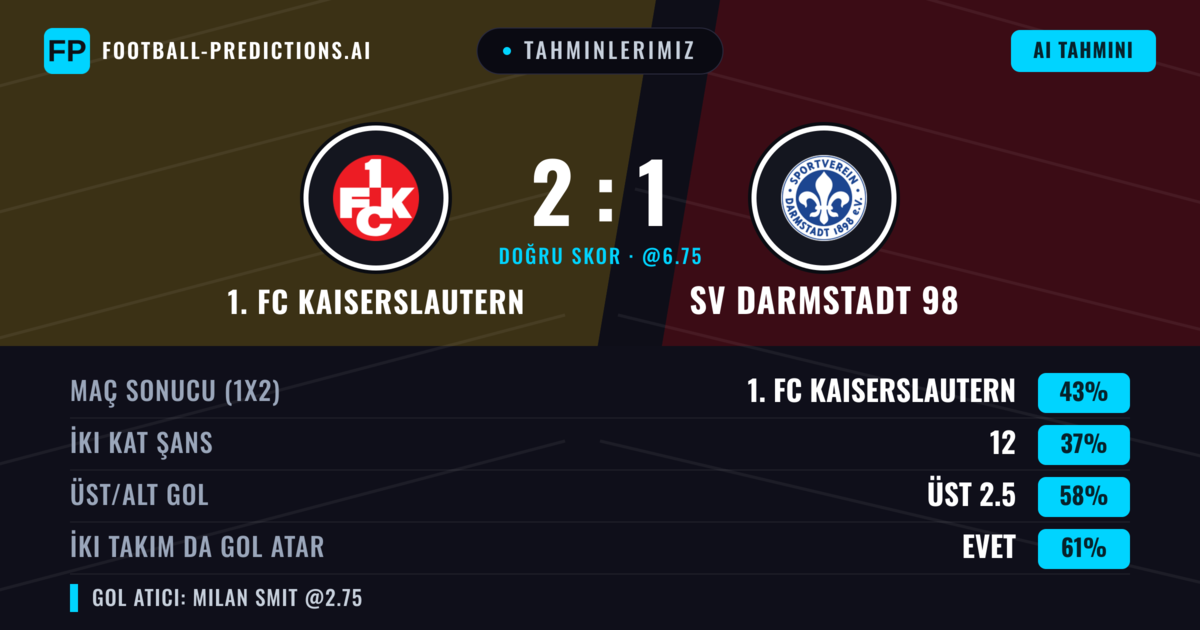 Tahminlerimiz: 1. FC Kaiserslautern vs SV Darmstadt 98 — 1. FC Kaiserslautern — Kazanmak (43%); Üst 2.5; İki taraf da gol atar: Evet