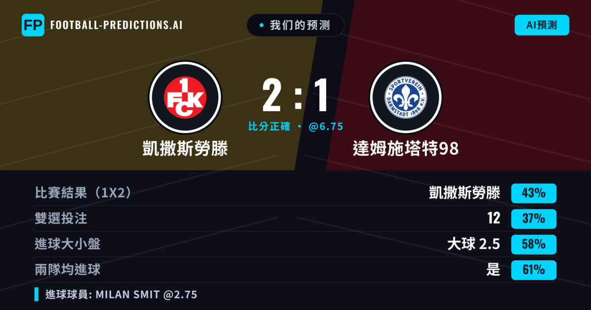 我们的预测: 凱撒斯勞滕 對 達姆施塔特98 — 凱撒斯勞滕 — 勝 (43%); 大球 2.5; 有進球