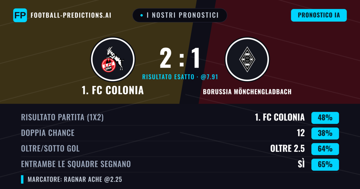 I nostri pronostici: 1. FC Colonia vs Borussia Mönchengladbach — 1. FC Colonia — Vince (45%); Oltre 2.5; Entrambe segnano: Sì