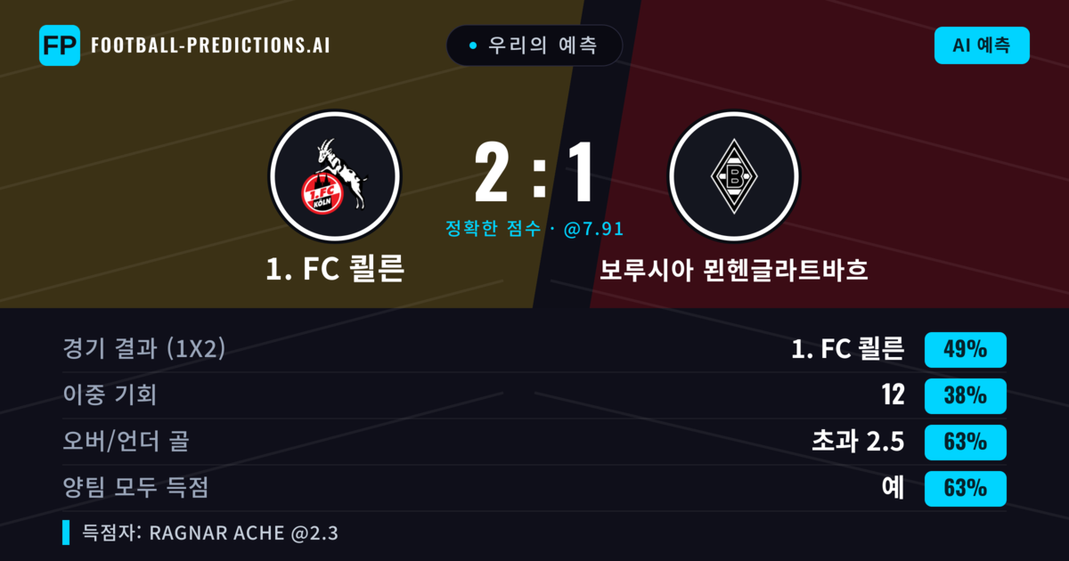 우리의 예측: 1. FC 쾰른 vs 보루시아 묀헨글라트바흐 — 1. FC 쾰른 — 승리 (45%); 초과 2.5; 양팀 모두 득점: 예