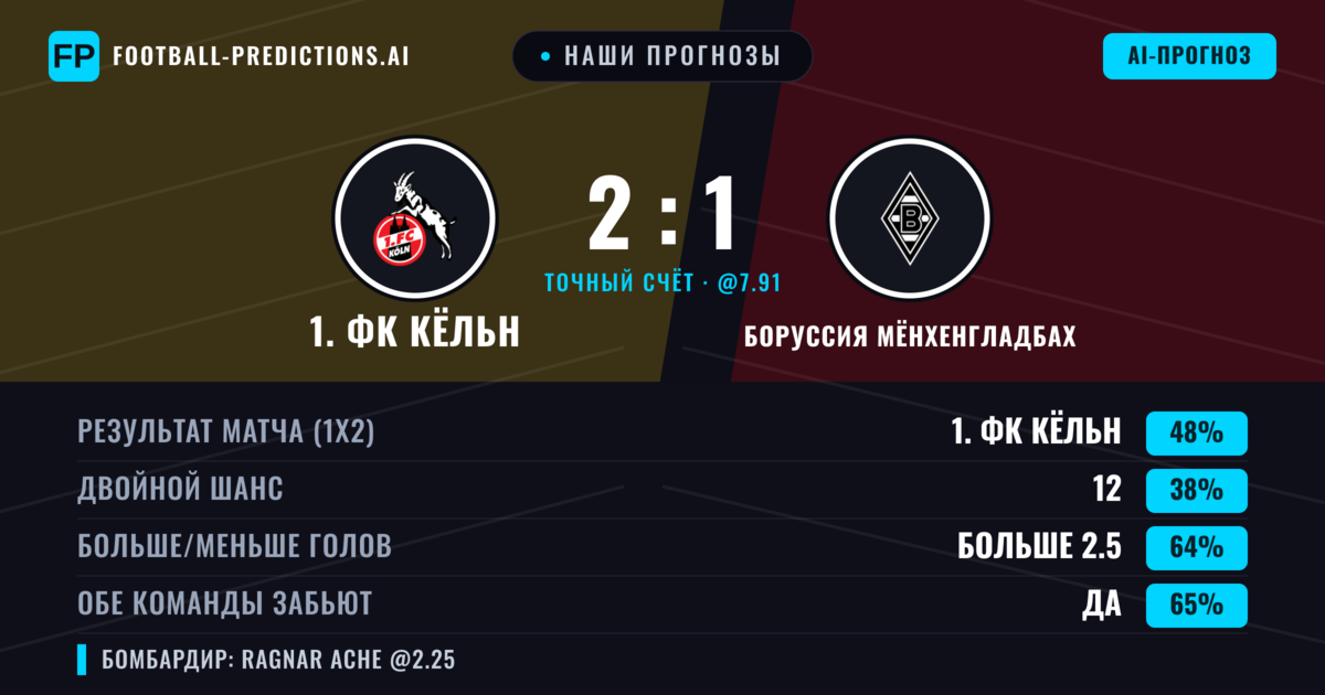Наши прогнозы: 1. ФК Кёльн против Боруссия Мёнхенгладбах — 1. ФК Кёльн — Победа (46%); Больше 2.5; Обе забьют Да