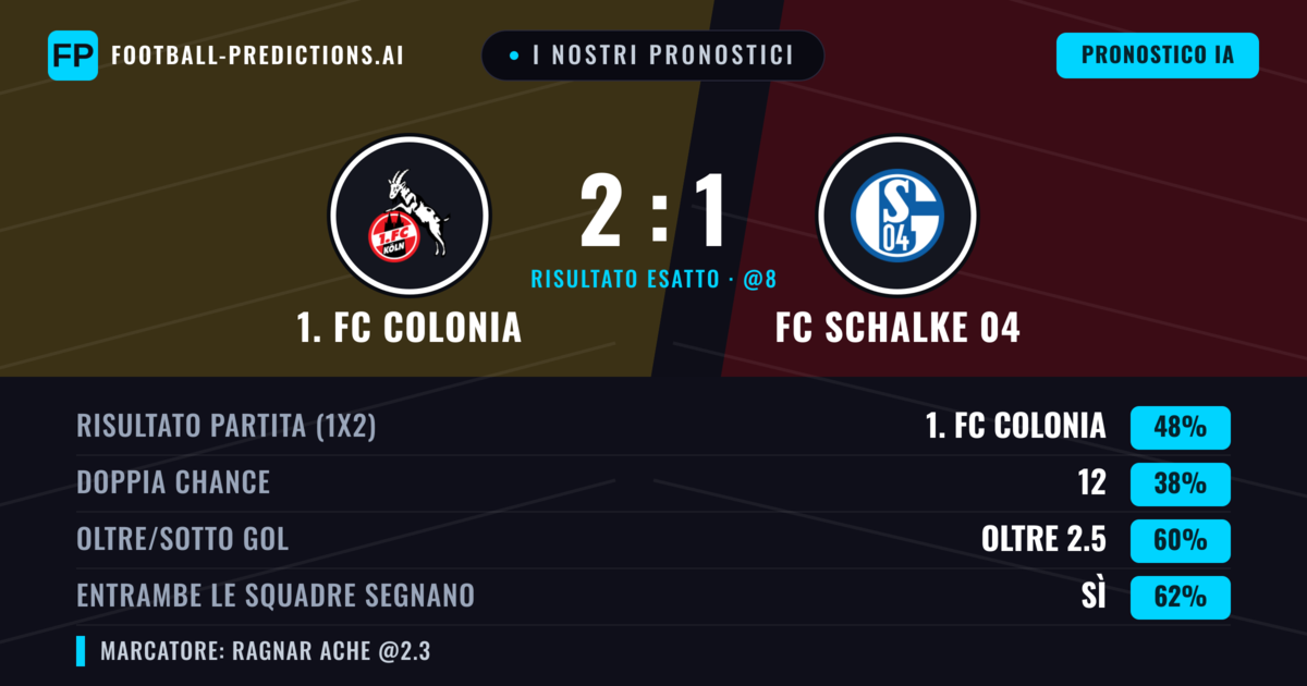 I nostri pronostici: 1. FC Colonia vs FC Schalke 04 — 1. FC Colonia — Vince (46%); Oltre 2.5; Entrambe segnano: Sì