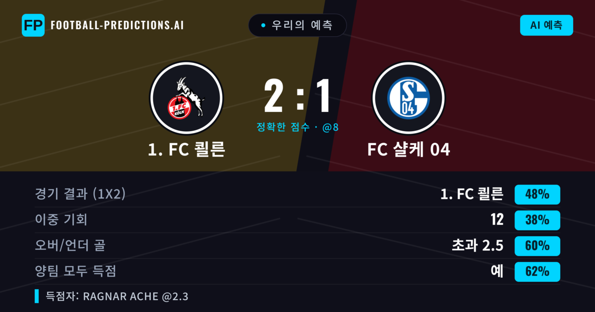 우리의 예측: 1. FC 쾰른 vs FC 샬케 04 — 1. FC 쾰른 — 승리 (47%); 초과 2.5; 양팀 모두 득점: 예