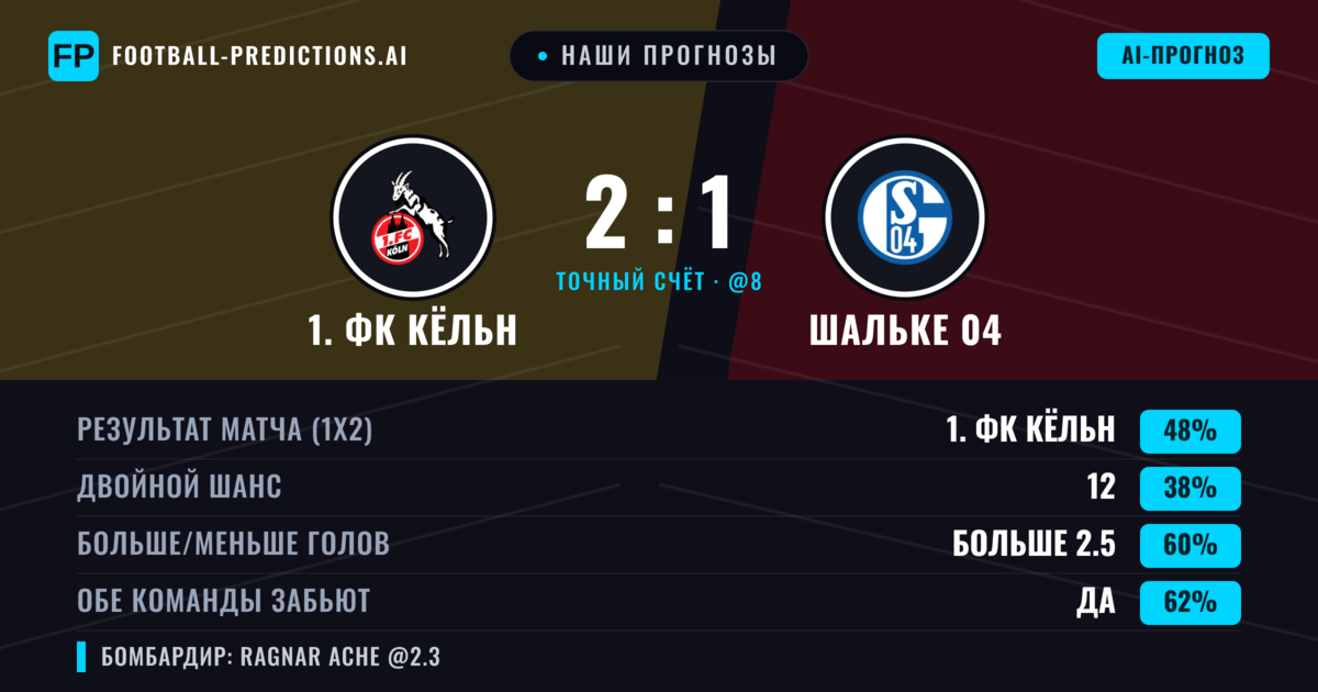 Наши прогнозы: 1. ФК Кёльн против Шальке 04 — 1. ФК Кёльн — Победа (47%); Больше 2.5; Обе забьют Да