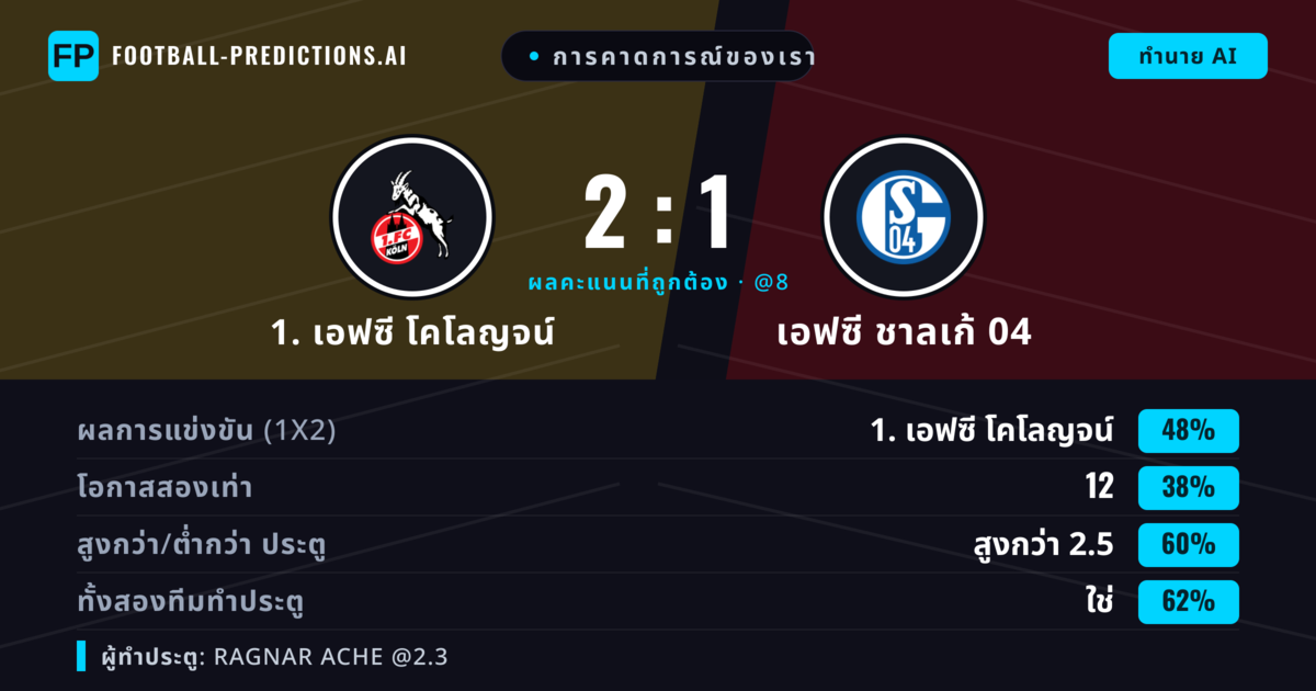 การคาดการณ์ของเรา: 1. เอฟซี โคโลญจน์ vs เอฟซี ชาลเก้ 04 — 1. เอฟซี โคโลญจน์ — ชนะ (46%); เกิน 2.5; ทั้งสองทีมทำประตู: ใช่