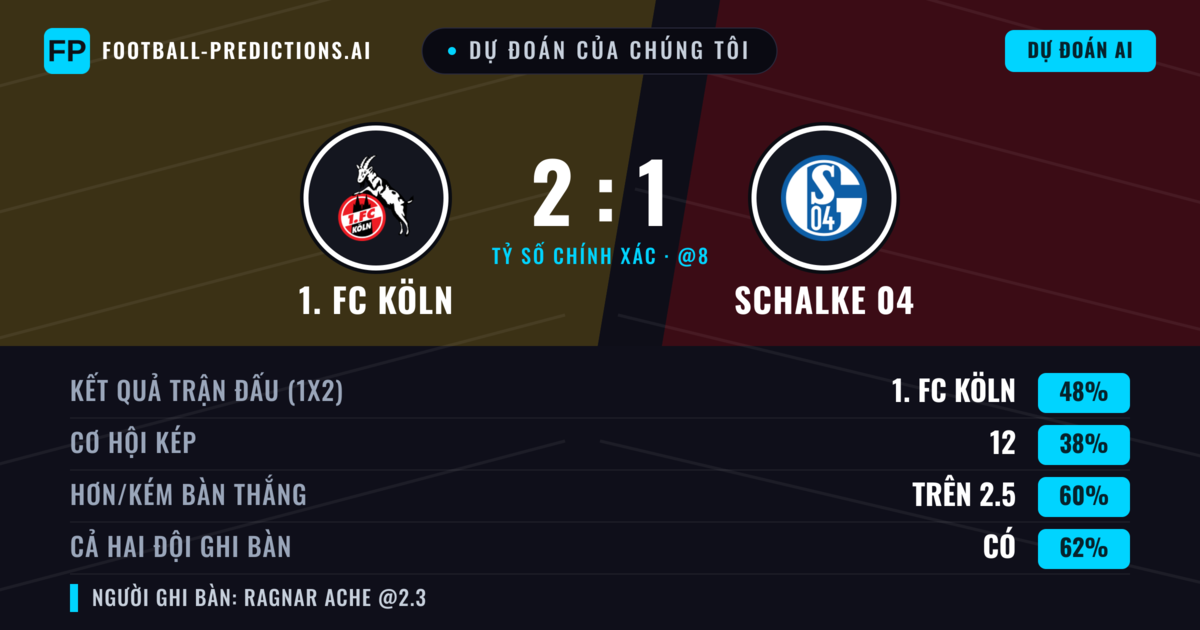Dự đoán của chúng tôi: 1. FC Köln vs Schalke 04 — 1. FC Köln — Thắng (46%); Hơn 2.5; Cả hai ghi bàn: Có