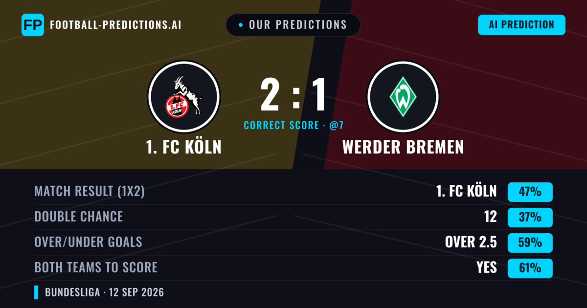 Our Predictions: 1. FC Köln vs Werder Bremen — 1. FC Köln — Win (47%); over 2.5; Both teams to score: Yes