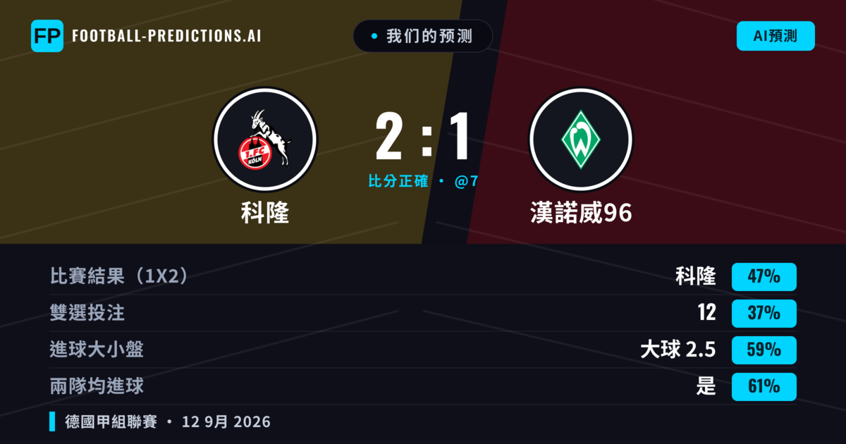 我们的预测: 科隆 對 漢諾威96 — 科隆 — 勝 (47%); 大球 2.5; 有進球