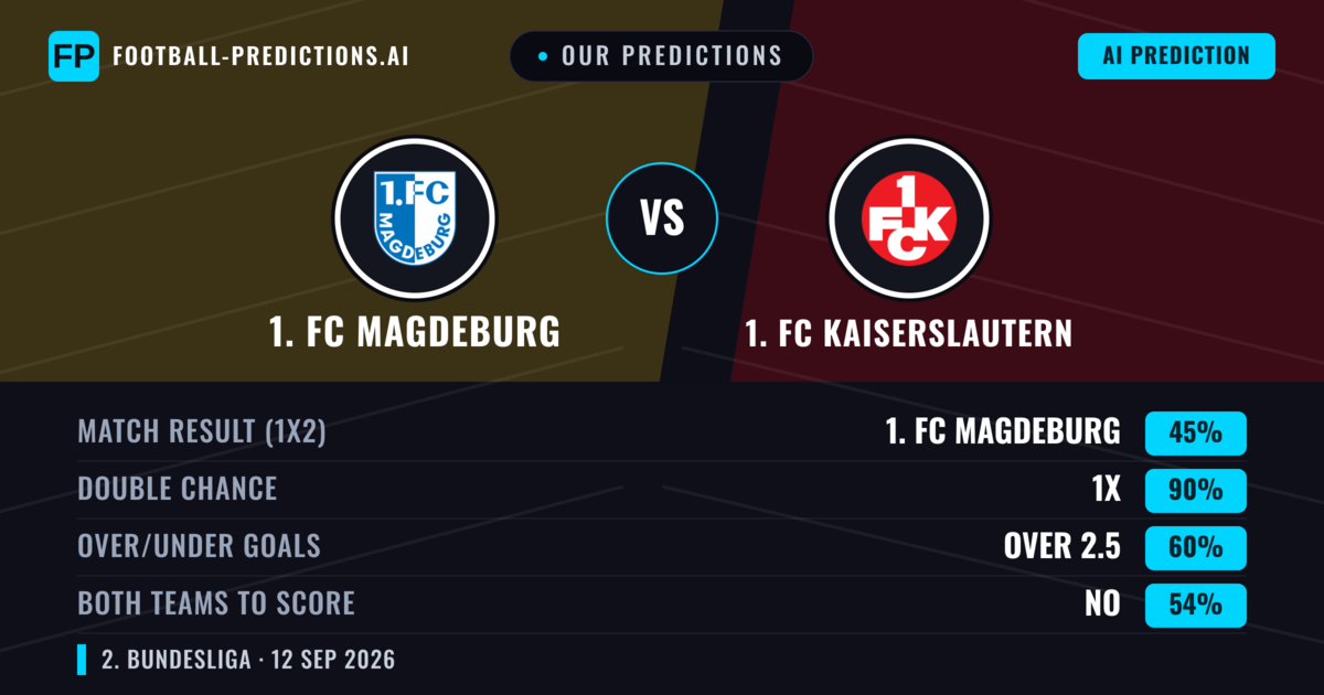 Our Predictions: 1. FC Magdeburg vs 1. FC Kaiserslautern — Draw (45%); over 2.5; Both teams to score: No