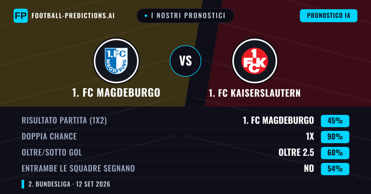 I nostri pronostici: 1. FC Magdeburgo vs 1. FC Kaiserslautern — Pareggio (45%); Oltre 2.5; Entrambe segnano: No