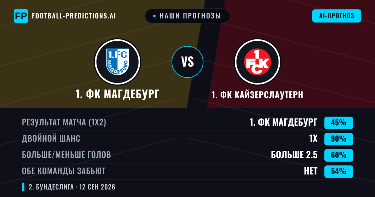 Наши прогнозы: 1. ФК Магдебург против 1. ФК Кайзерслаутерн — Ничья (45%); Больше 2.5; Обе забьют Нет