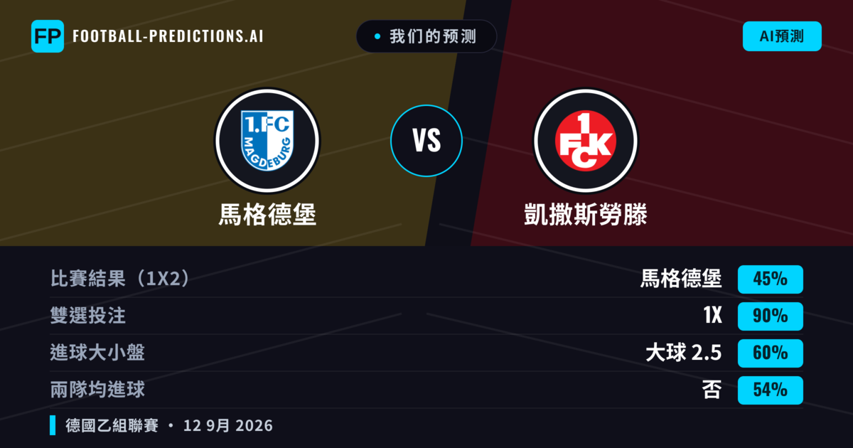 我们的预测: 馬格德堡 對 凱撒斯勞滕 — 平 (45%); 大球 2.5; 無進球