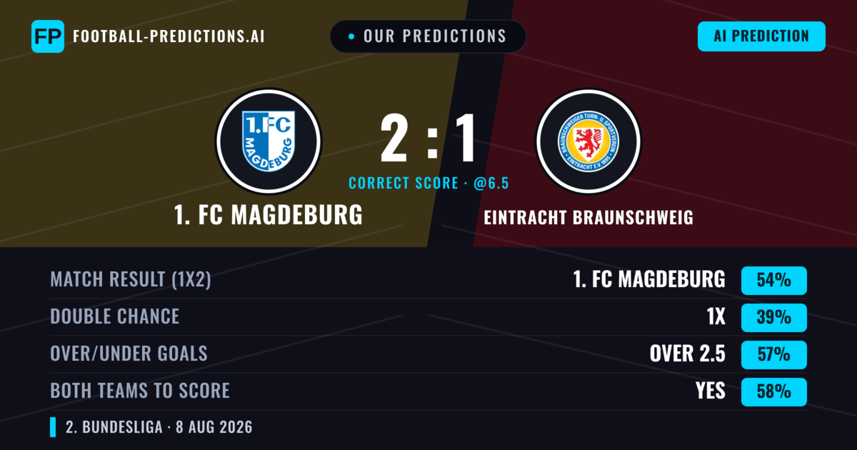 Our Predictions: 1. FC Magdeburg vs Eintracht Braunschweig — 1. FC Magdeburg — Win (54%); over 2.5; Both teams to score: Yes