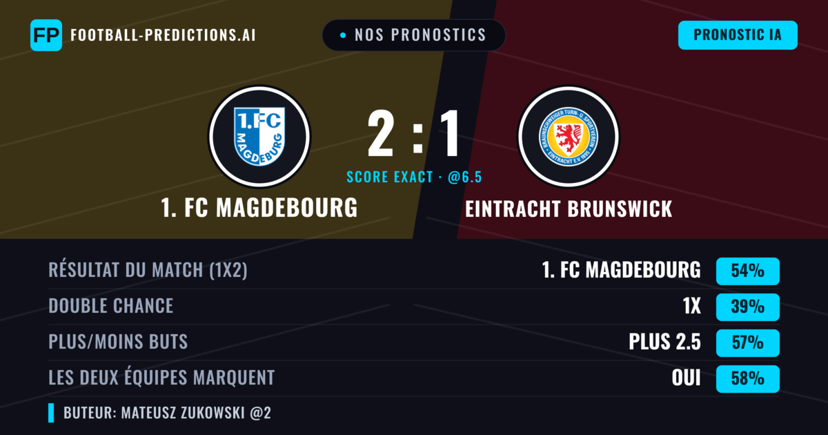 Nos pronostics: 1. FC Magdebourg vs Eintracht Brunswick — 1. FC Magdebourg — Victoire (54%); Plus 2.5; Les deux marquent : Oui
