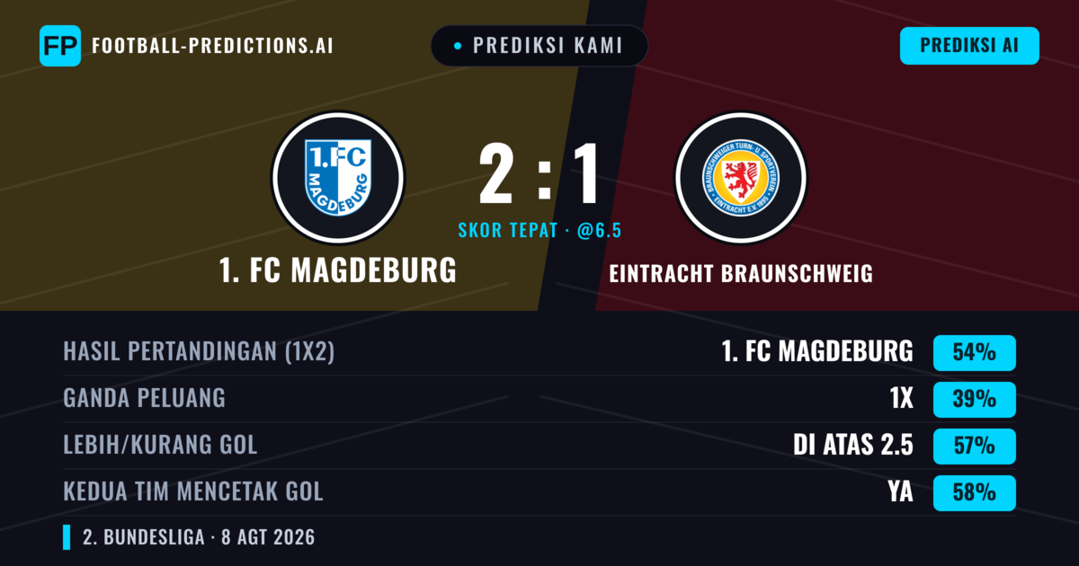Prediksi kami: 1. FC Magdeburg vs Eintracht Braunschweig — 1. FC Magdeburg — Menang (54%); Lebih 2.5; Kedua tim mencetak gol: Ya