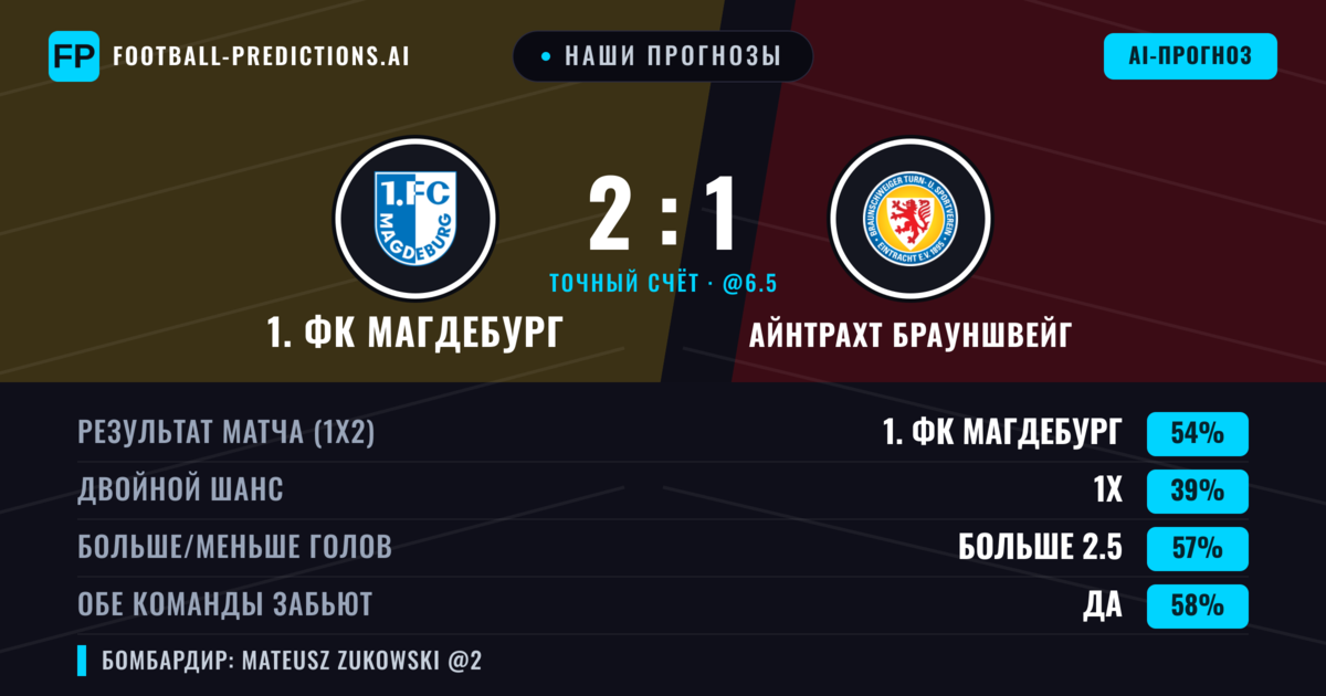 Наши прогнозы: 1. ФК Магдебург против Айнтрахт Брауншвейг — 1. ФК Магдебург — Победа (54%); Больше 2.5; Обе забьют Да