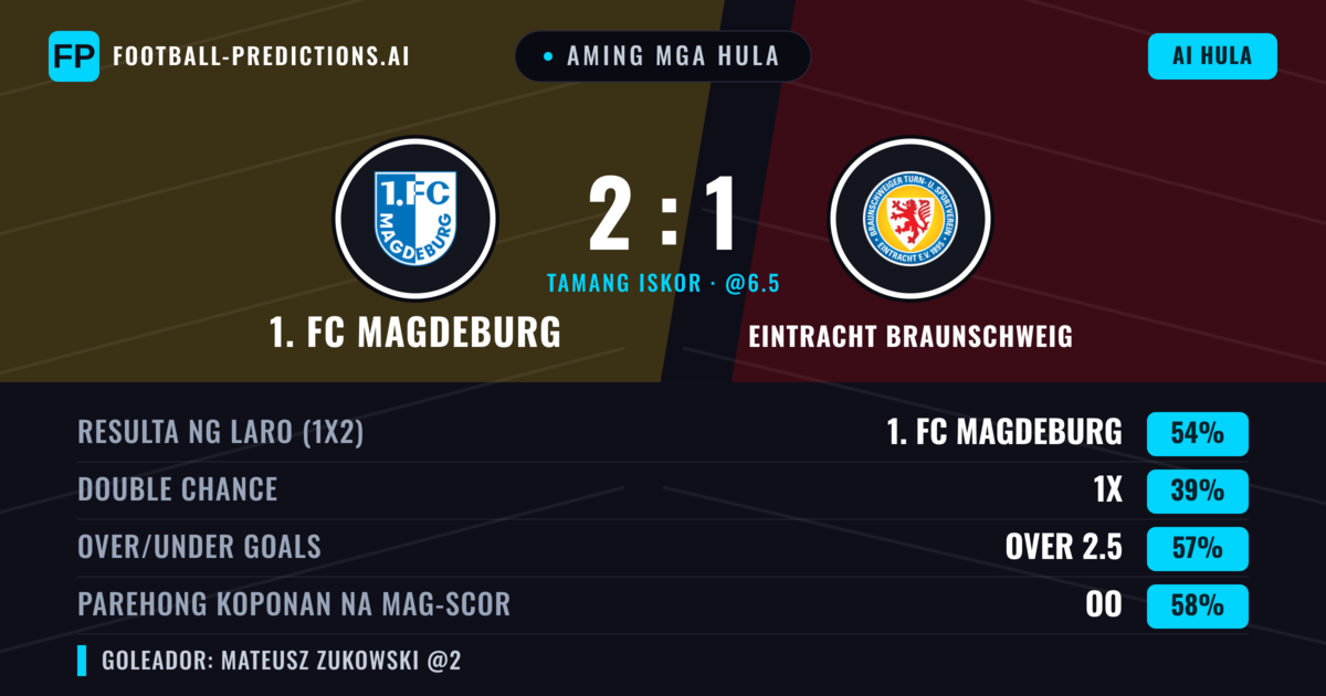 Aming mga hula: 1. FC Magdeburg vs Eintracht Braunschweig — 1. FC Magdeburg — Manalo (54%); Over 2.5; Parehong magbubuo: Oo