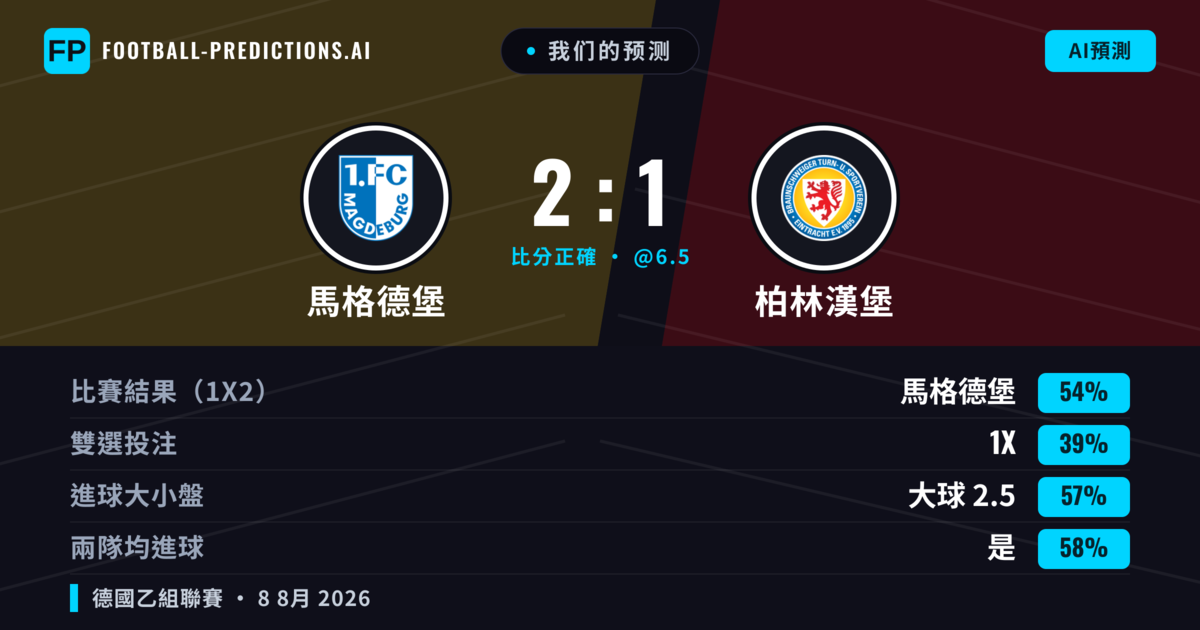 我们的预测: 馬格德堡 對 柏林漢堡 — 馬格德堡 — 勝 (54%); 大球 2.5; 有進球