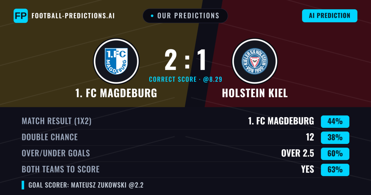 Our Predictions: 1. FC Magdeburg vs Holstein Kiel — 1. FC Magdeburg — Win (45%); over 2.5; Both teams to score: Yes