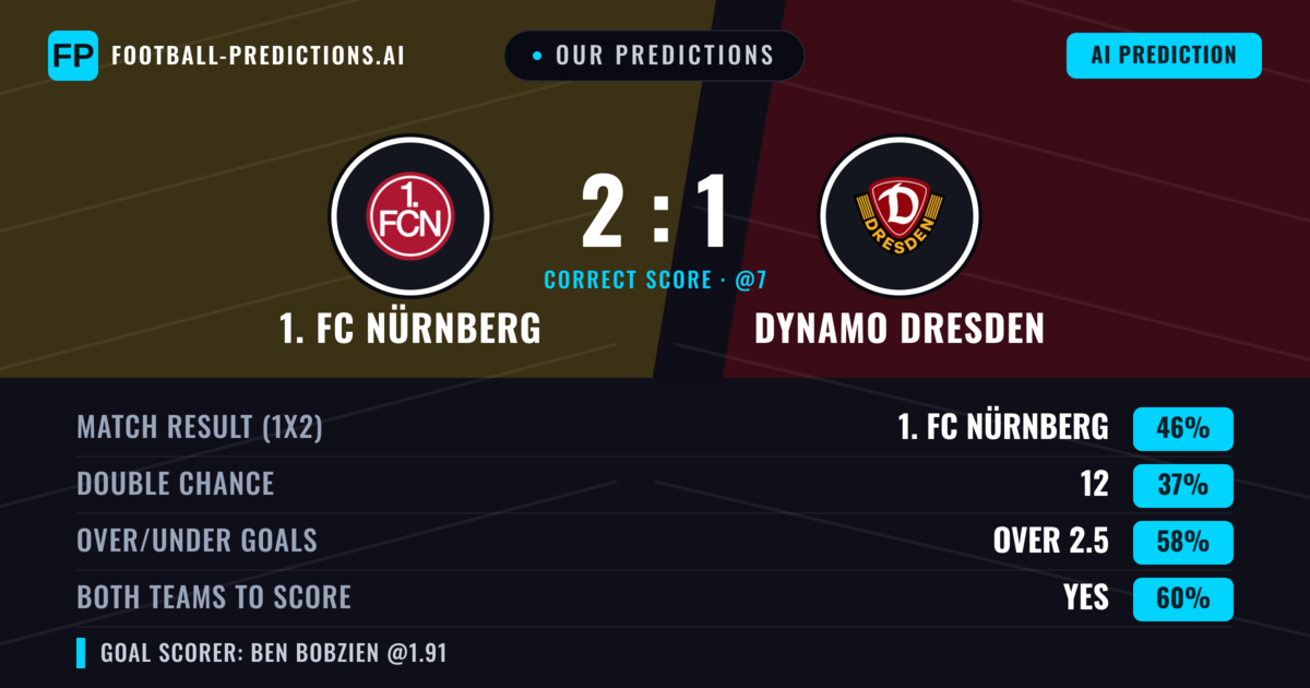 Our Predictions: 1. FC Nürnberg vs Dynamo Dresden — 1. FC Nürnberg — Win (43%); over 2.5; Both teams to score: Yes