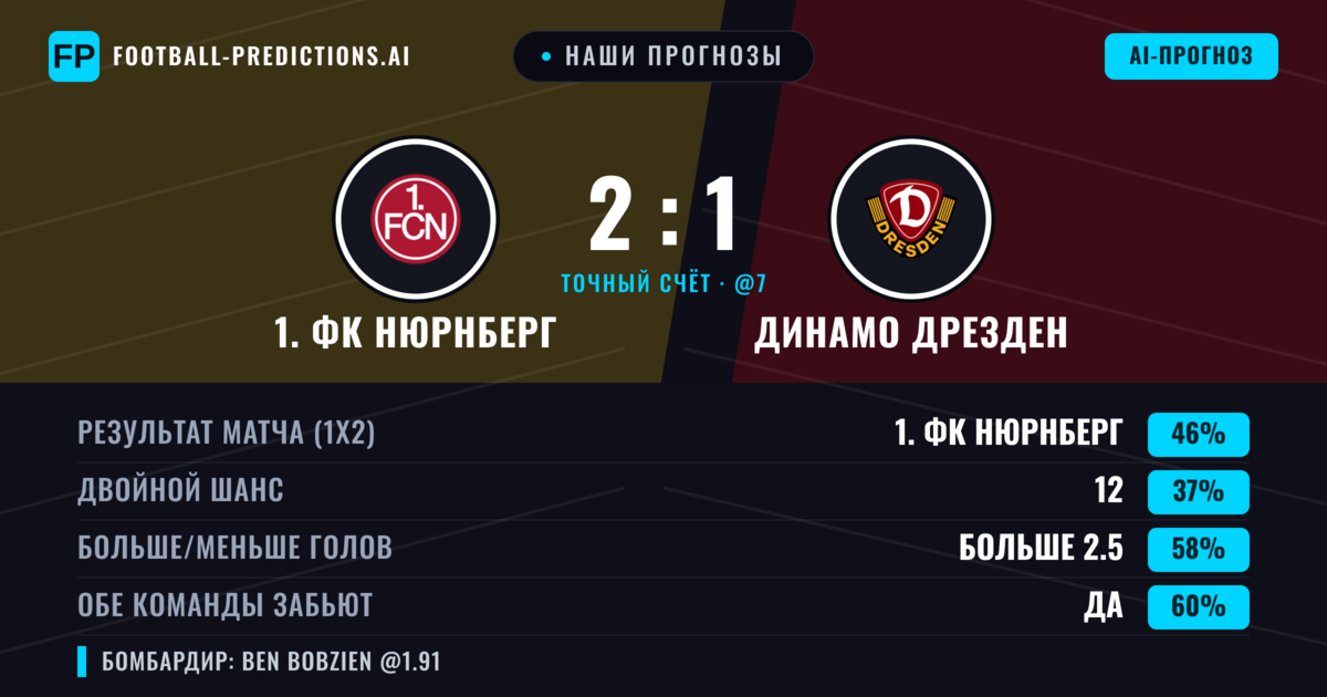 Наши прогнозы: 1. ФК Нюрнберг против Динамо Дрезден — 1. ФК Нюрнберг — Победа (43%); Больше 2.5; Обе забьют Да