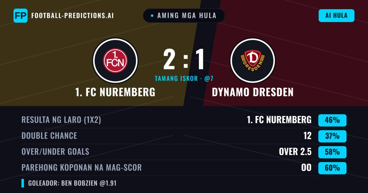 Aming mga hula: 1. FC Nuremberg vs Dynamo Dresden — 1. FC Nuremberg — Manalo (43%); Over 2.5; Parehong magbubuo: Oo