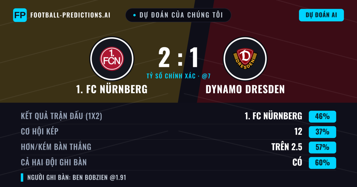 Dự đoán của chúng tôi: 1. FC Nürnberg vs Dynamo Dresden — 1. FC Nürnberg — Thắng (43%); Hơn 2.5; Cả hai ghi bàn: Có