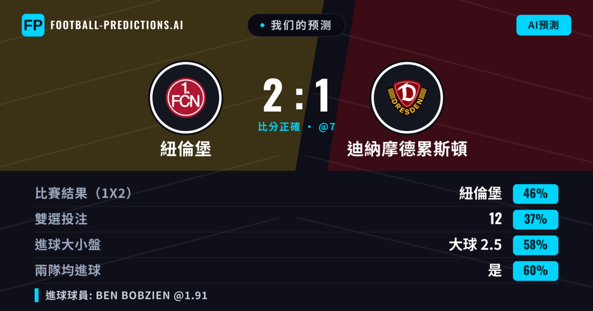 我们的预测: 紐倫堡 對 迪納摩德累斯頓 — 紐倫堡 — 勝 (43%); 大球 2.5; 有進球