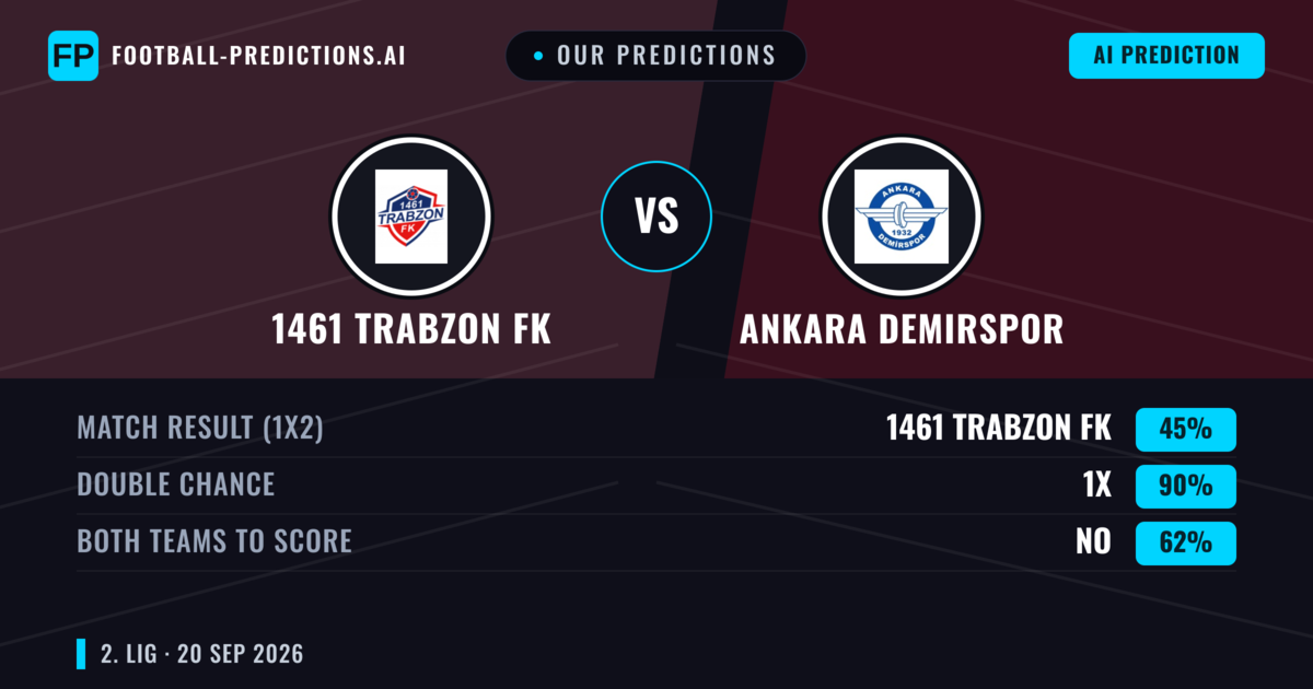 Our Predictions: 1461 Trabzon FK vs Ankara Demirspor — Ankara Demirspor — Win (43%); over 2.5; Both teams to score: Yes