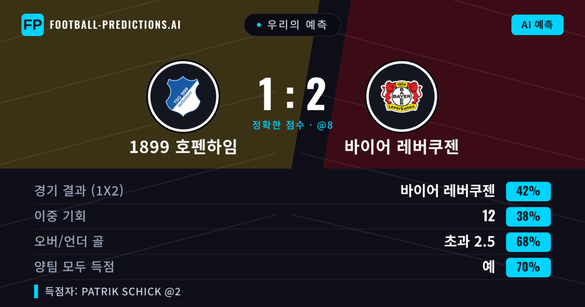우리의 예측: 1899 호펜하임 vs 바이어 레버쿠젠 — 바이어 레버쿠젠 — 승리 (41%); 초과 2.5; 양팀 모두 득점: 예