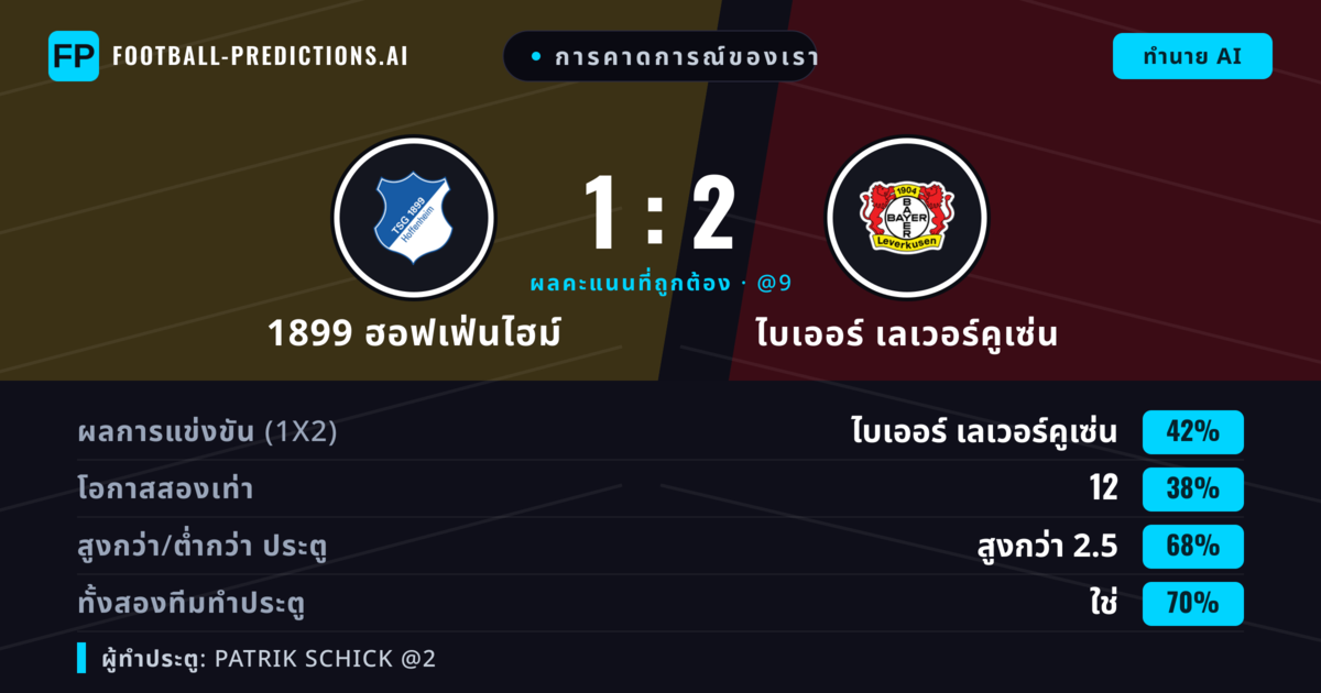 การคาดการณ์ของเรา: 1899 ฮอฟเฟ่นไฮม์ vs ไบเออร์ เลเวอร์คูเซ่น — ไบเออร์ เลเวอร์คูเซ่น — ชนะ (41%); เกิน 2.5; ทั้งสองทีมทำประตู: ใช่