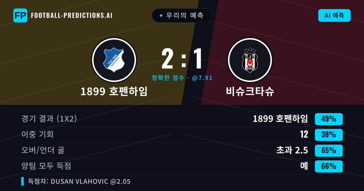 우리의 예측: 1899 호펜하임 vs 비슈크타슈 — 1899 호펜하임 — 승리 (48%); 초과 2.5; 양팀 모두 득점: 예