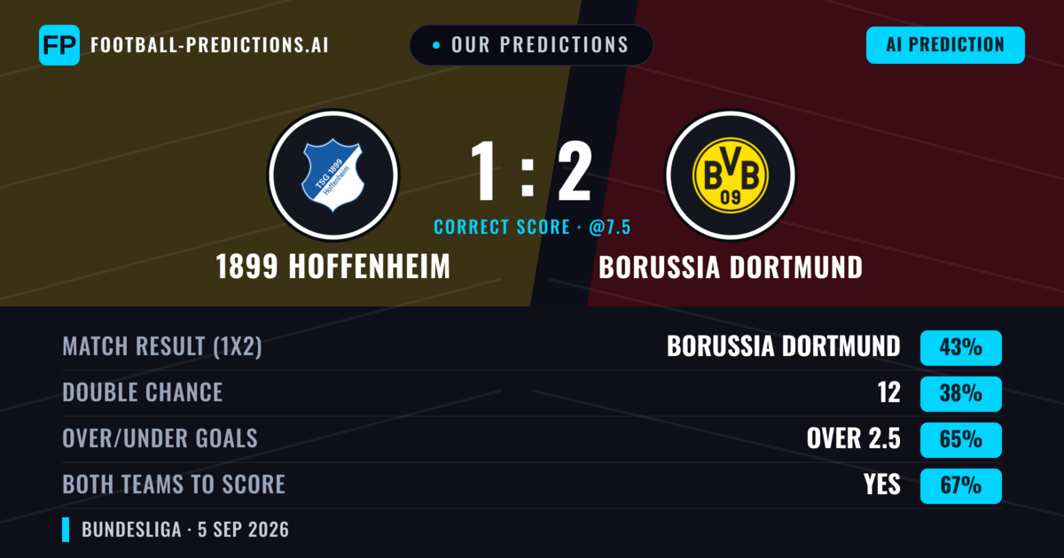 Our Predictions: 1899 Hoffenheim vs Borussia Dortmund — Borussia Dortmund — Win (43%); over 2.5; Both teams to score: Yes