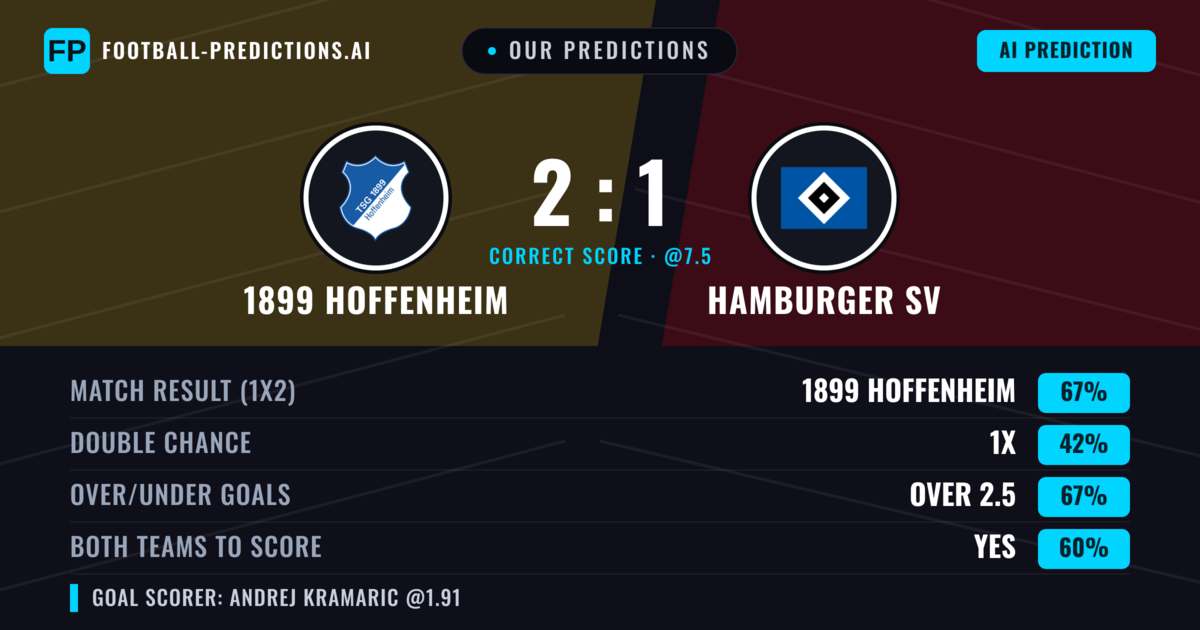 Our Predictions: 1899 Hoffenheim vs Hamburger SV — 1899 Hoffenheim — Win (66%); over 2.5; Both teams to score: Yes