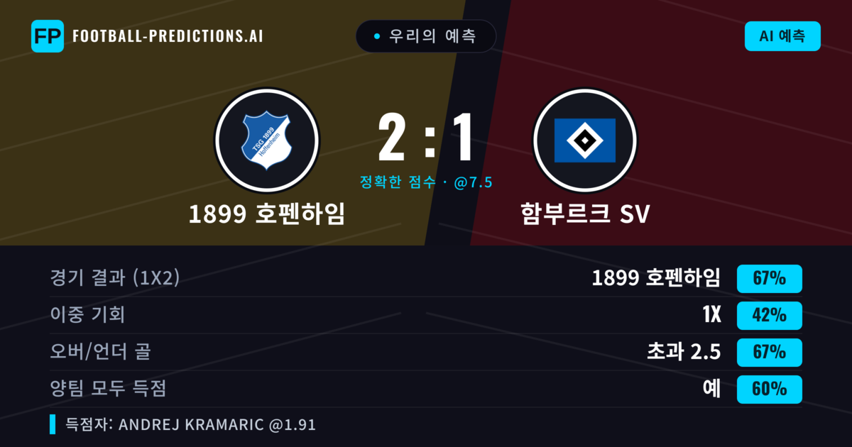 우리의 예측: 1899 호펜하임 vs 함부르크 SV — 1899 호펜하임 — 승리 (66%); 초과 2.5; 양팀 모두 득점: 예