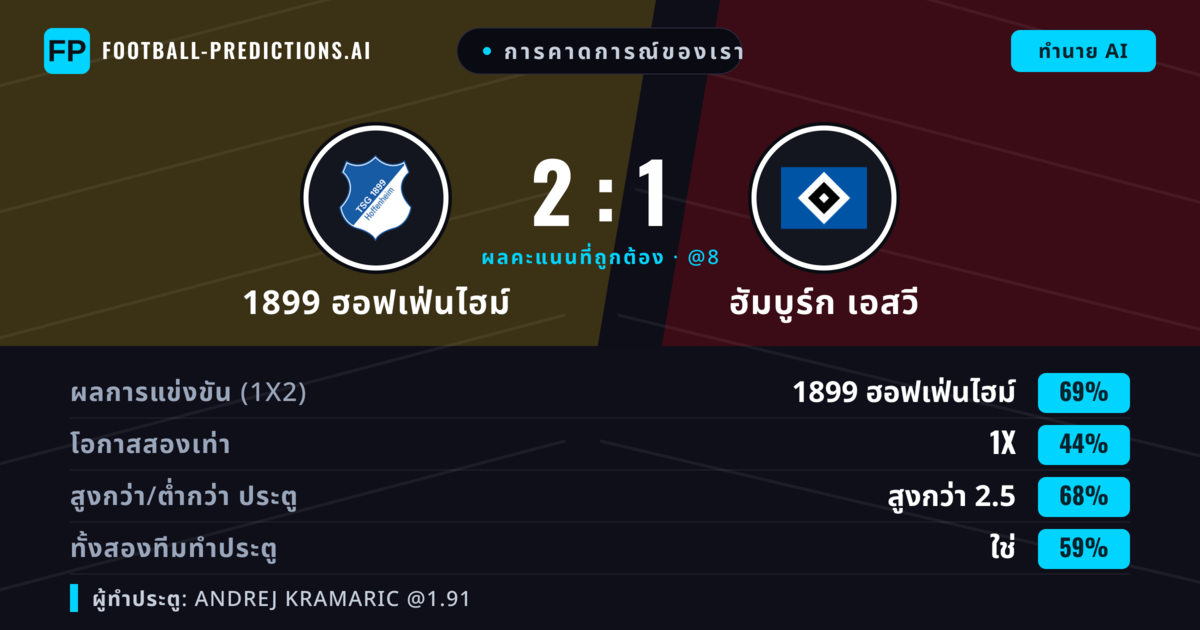 การคาดการณ์ของเรา: 1899 ฮอฟเฟ่นไฮม์ vs ฮัมบูร์ก เอสวี — 1899 ฮอฟเฟ่นไฮม์ — ชนะ (66%); เกิน 2.5; ทั้งสองทีมทำประตู: ใช่